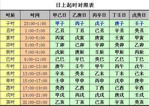 日上起时表|五鼠遁 – 五鼠遁口诀